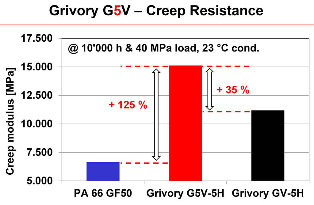 GrivoryG5V-creep-resistance